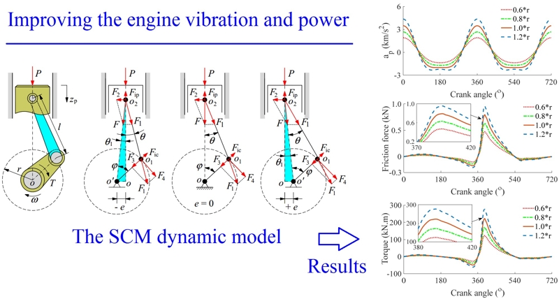 A sensitivity analysis of SCM dynamic parameters on improving the engine vibration and power