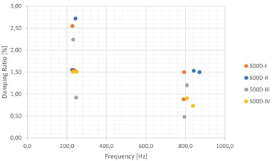 Frequency [Hz] vs. Damping Ratios [%] for all samples: a) 500D samples, b) 290D samples