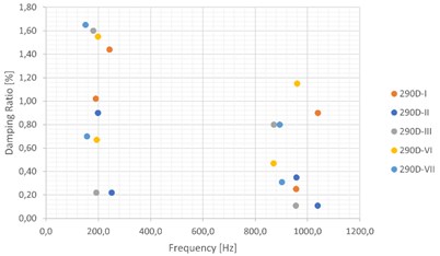 Frequency [Hz] vs. Damping Ratios [%] for all samples: a) 500D samples, b) 290D samples