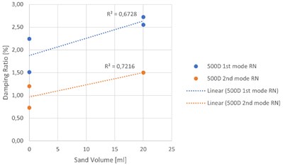 Experimental relationships between sand volume and damping ratio: a) random noise test,  500D specimens, b) hammer test, 500D specimens, c) random noise test,  290D specimens, d) hammer test, 290D specimens