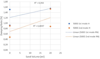 Experimental relationships between sand volume and damping ratio: a) random noise test,  500D specimens, b) hammer test, 500D specimens, c) random noise test,  290D specimens, d) hammer test, 290D specimens
