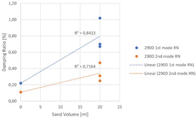 Experimental relationships between sand volume and damping ratio: a) random noise test,  500D specimens, b) hammer test, 500D specimens, c) random noise test,  290D specimens, d) hammer test, 290D specimens