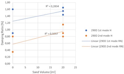 Experimental relationships between sand volume and damping ratio: a) random noise test,  500D specimens, b) hammer test, 500D specimens, c) random noise test,  290D specimens, d) hammer test, 290D specimens