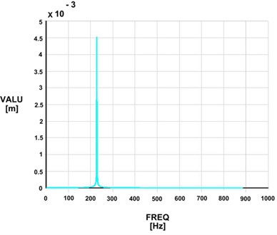 Harmonic response analysis for the numerically simulated sandwich specimen:  a) Specimen 500D; b) Specimen 290D