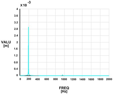 Harmonic response analysis for the numerically simulated sandwich specimen:  a) Specimen 500D; b) Specimen 290D