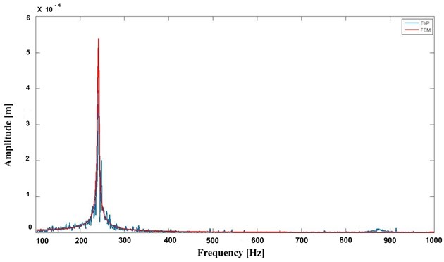 FEM vs. EXP results