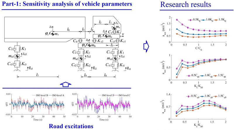 Vibration research of heavy trucks. Part 1: Sensitivity analysis of dynamic parameters on ride comfort