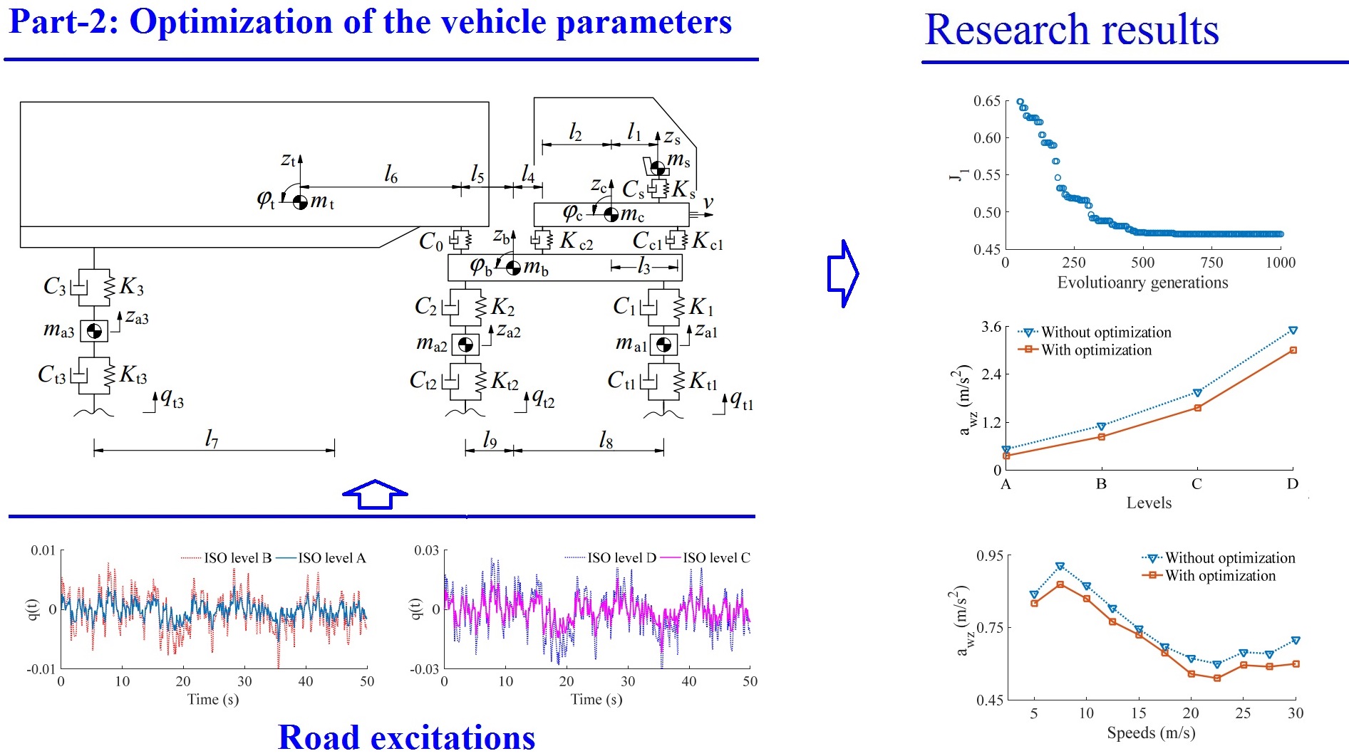 Vibration research of heavy trucks. Part 2: Optimization of vehicle dynamic parameters