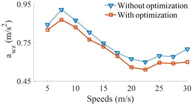 Result of the weighted RMS accelerations of the cab and seat under various vehicle speeds