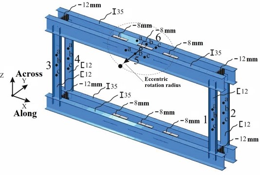 Test frame model indicating the cross-sections, measurement axes,  eccentric movement trajectory (dashed line), measurement points (a, b, c)