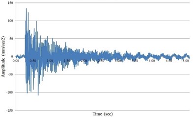 a) Impact time history; b) DFT of Impact time history with resonant frequencies