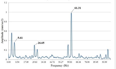 a) Impact time history; b) DFT of Impact time history with resonant frequencies