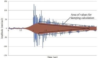 a) Scheme for logarithmic decrement calculation; b) shaker operation history  with initial vibrogram (blue) and filtered (red)