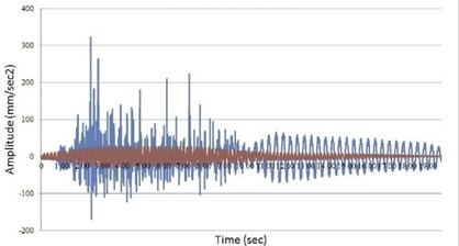 a) Scheme for logarithmic decrement calculation; b) shaker operation history  with initial vibrogram (blue) and filtered (red)