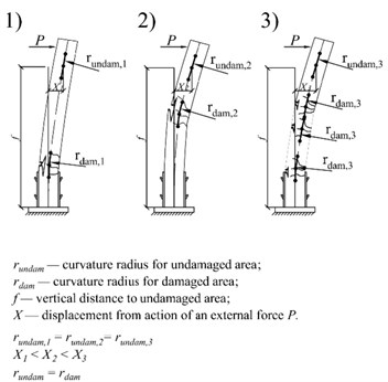 a) Influence of low stiffness area on displacement and curvature radius: 1) defect downstairs; 2) defect at the center; 3) some defects; b) rods bending shapes: 1) theoretical; 2) factual