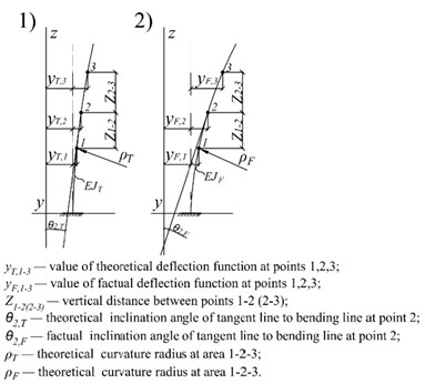 a) Influence of low stiffness area on displacement and curvature radius: 1) defect downstairs; 2) defect at the center; 3) some defects; b) rods bending shapes: 1) theoretical; 2) factual