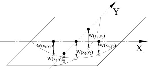 Measuring scheme for curvature radius of a plate in two mutually perpendicular directions