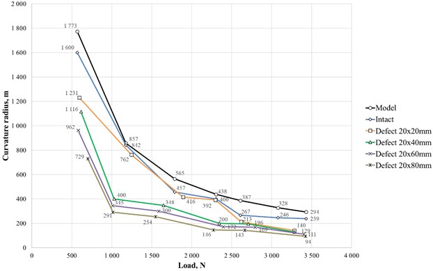 Bending curvature radius of the rack calculated within the area of simulated defects  for model rack, intact rack and one with defects of various sizes