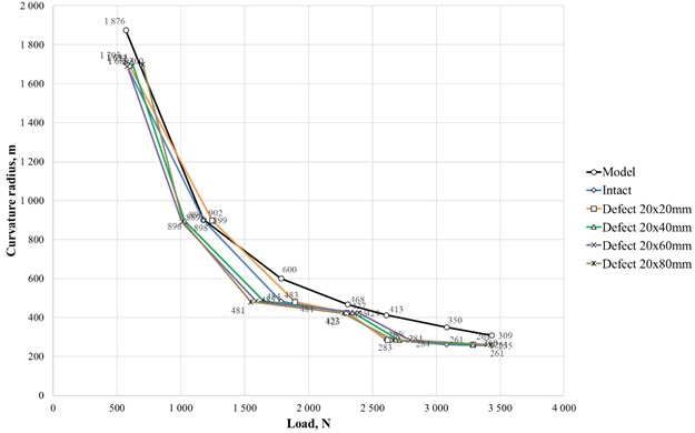 Bending curvature radius of the rack calculated within the area adjacent to simulated defects  for model rack, intact rack and one with defects of various sizes