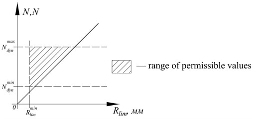 Approximate sensitivity plot for dynamic tests equipment