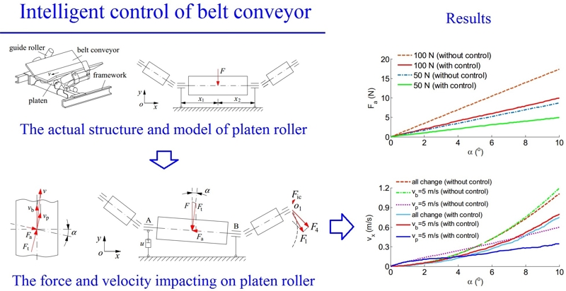 Study on running deviation mechanism and intelligent control of belt conveyor