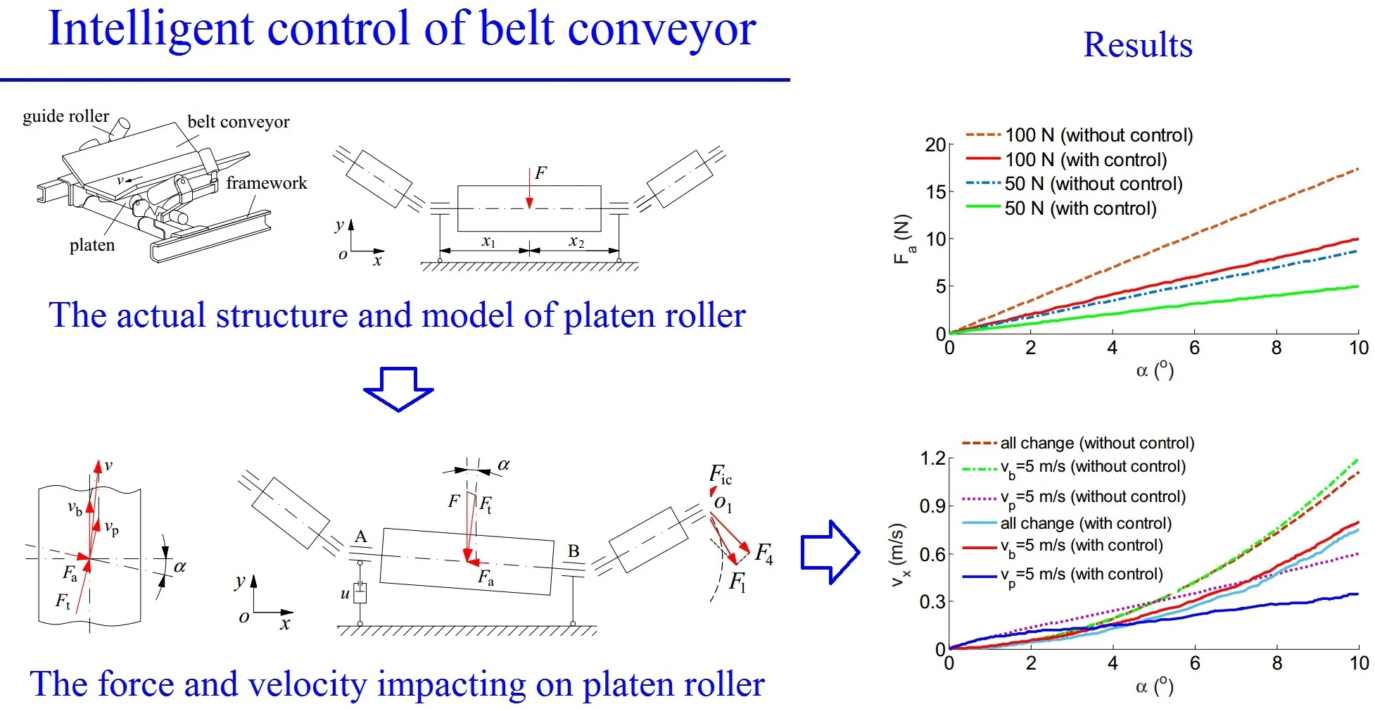 Study on running deviation mechanism and intelligent control of belt conveyor