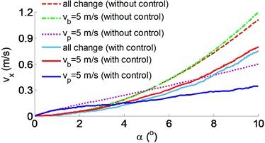 The results of the stability control of the belt conveyor:  a) control result of the horizontal force, b) control result of the horizontal velocity