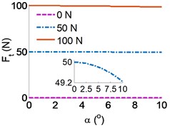 Effect of the parameters on the running deviation mechanism of the belt conveyor:  a)-b) the effect of the force and angle deviation, c) the effect of the velocity and angle deviation