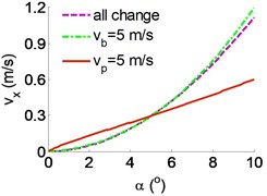Effect of the parameters on the running deviation mechanism of the belt conveyor:  a)-b) the effect of the force and angle deviation, c) the effect of the velocity and angle deviation