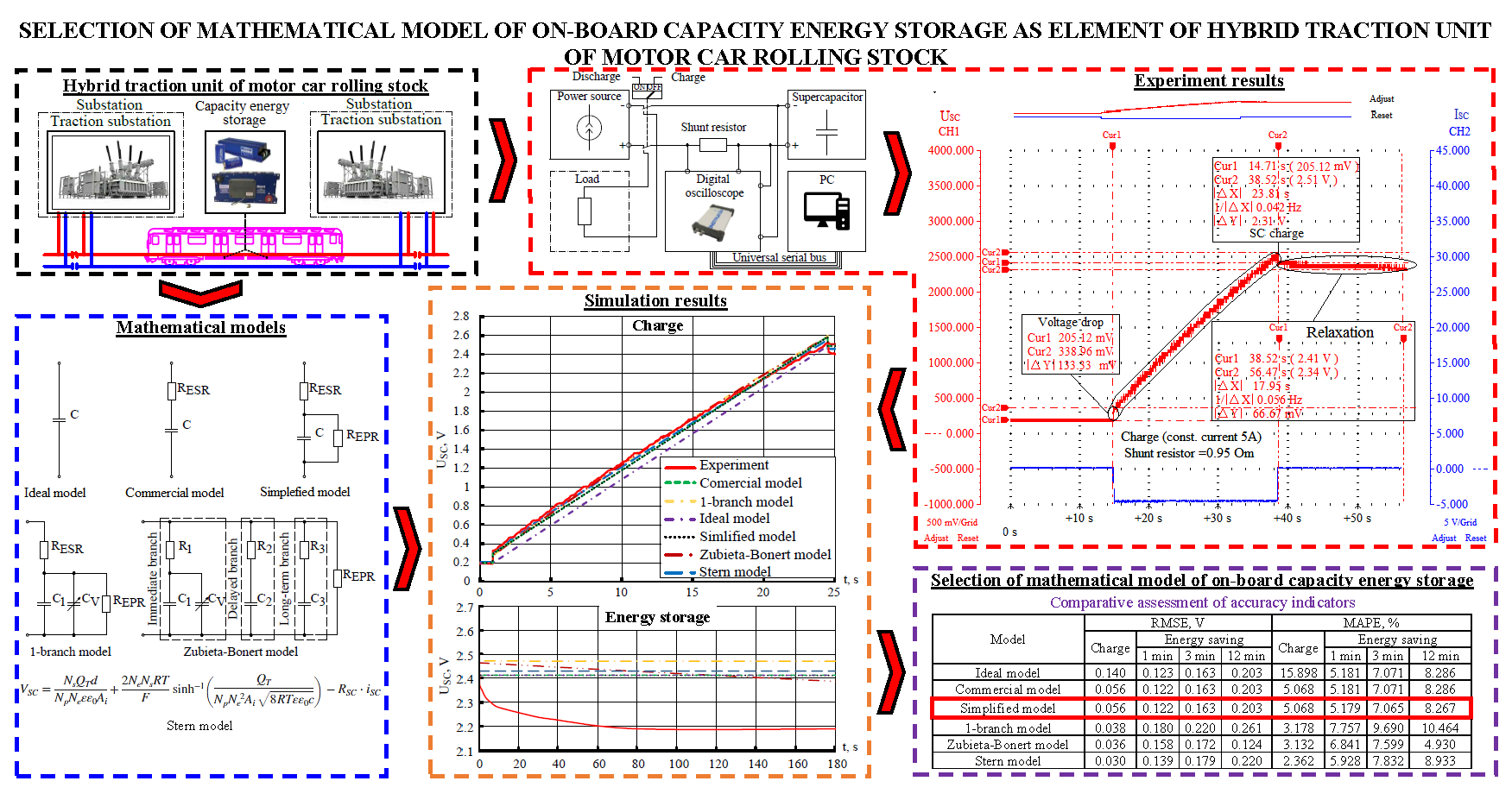 Selection of mathematical model of on-board capacity energy storage as element of hybrid traction unit of motor car rolling stock