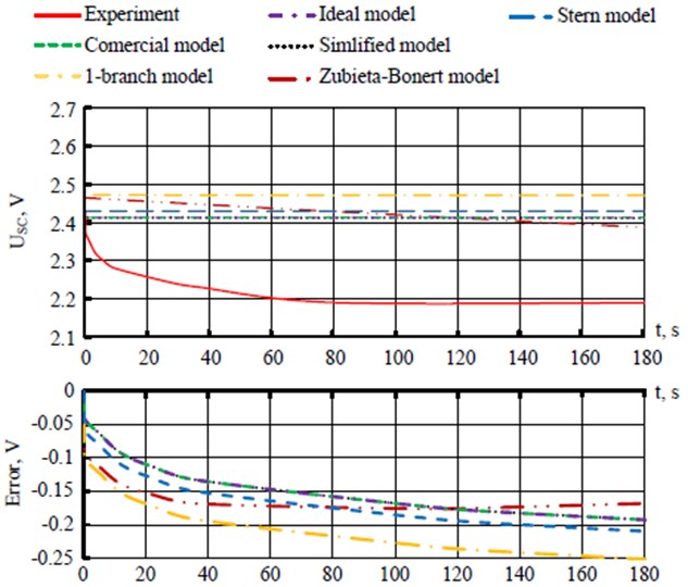 Comparative evaluation of mathematical models of SC during the energy storage phase:  USC – voltage at the terminals of the SC, error – models error of the SC
