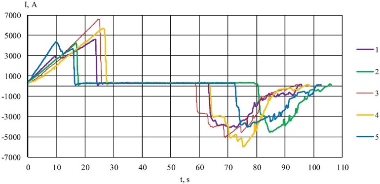 Oscillograms of traction current of the subway train