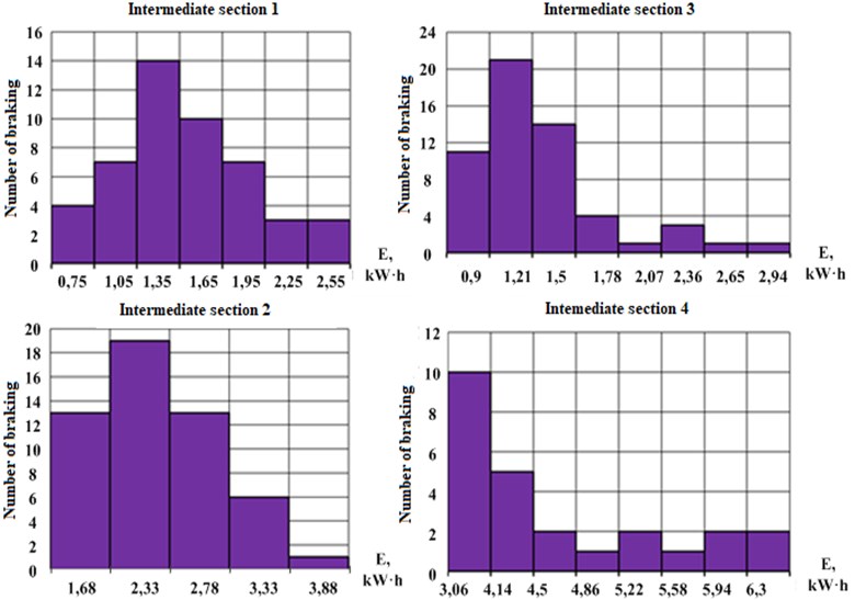 Histograms of frequency distribution of values of power renewal  by traction rolling stock of the subway train at various inter-station sections
