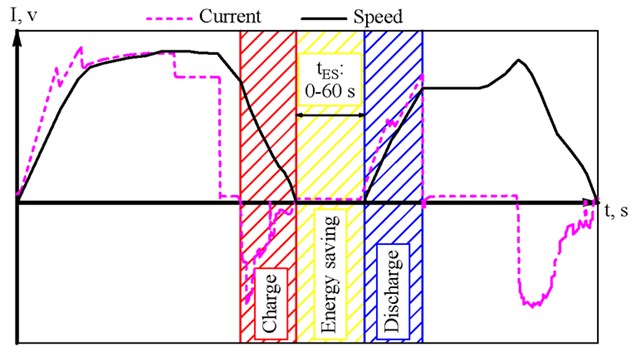 Phases of operation of the energy storage in the case of its onboard placement  while optimizing the peak of traction power consumption of the subway electric train