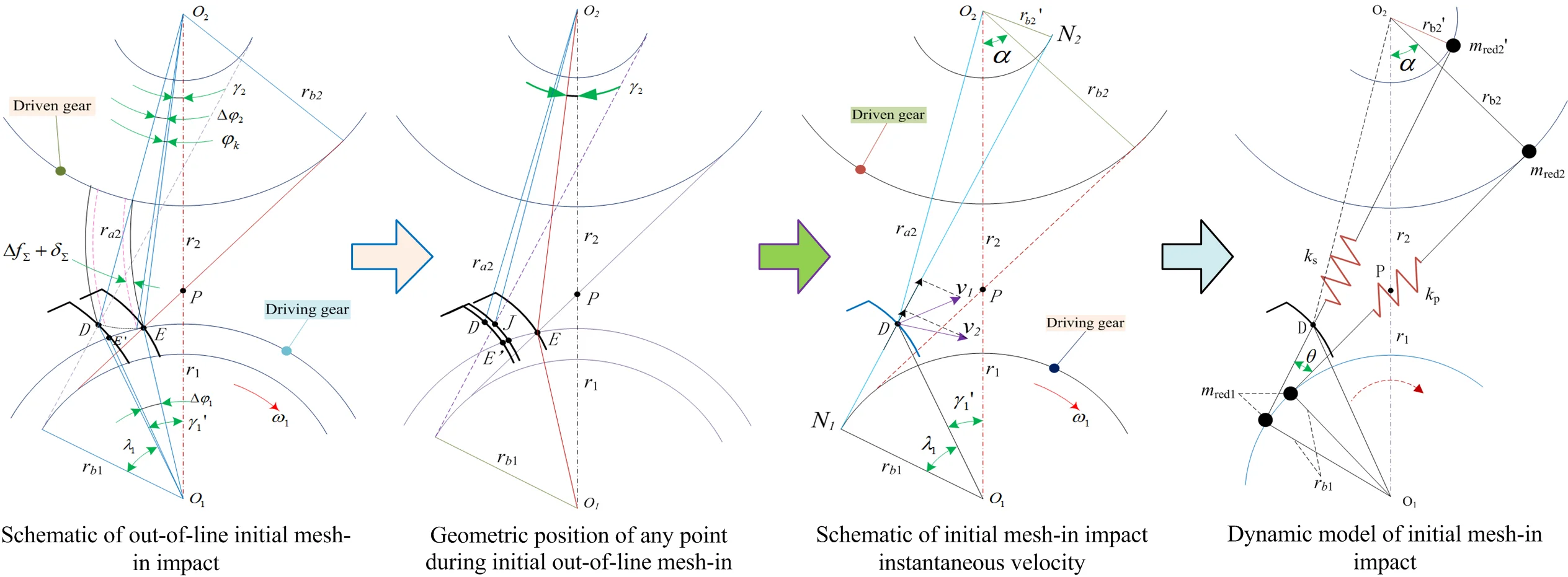 Optimal analysis of gear modification fitting in alternating time domain aiming at minimizing meshing-in impact of teeth-pair contact interface