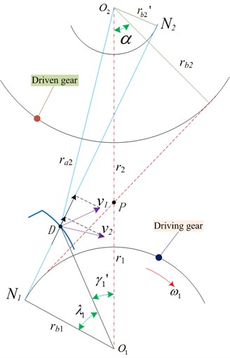 Schematic of initial mesh-in impact instantaneous velocity