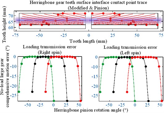 No-load teeth surface imprinting and geometric transmission errors