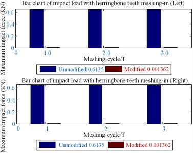 Bar graph of meshing-in impact load  of herringbone gear
