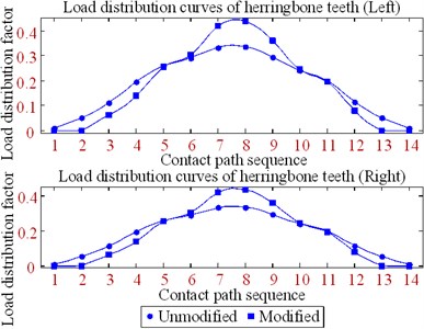 Load distribution curve  of herringbone gear