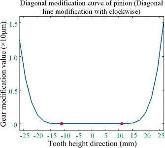 Optimized clockwise diagonal modification curve and surface