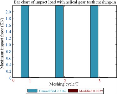 Bar diagram of meshing-in impact  load of helical gear