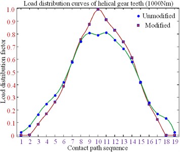 Load distribution curves  of helical gear teeth (1000 Nm)