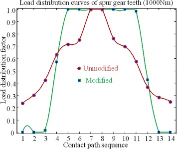 Load distribution curves  of spur gear teeth (1000 Nm)