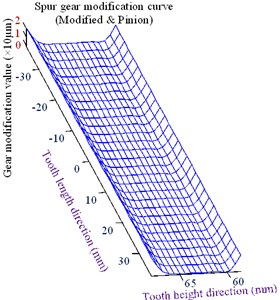Optimized tooth profile modification curve and surface