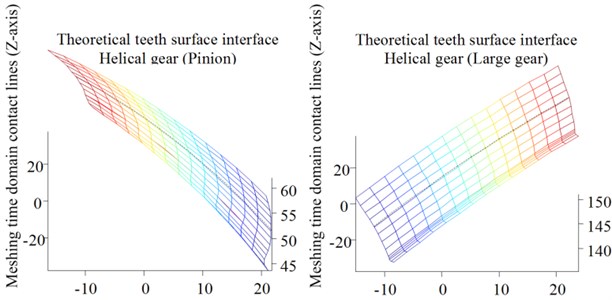 Theoretical teeth surfaces of helical gear with rack spread