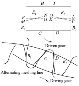 Transient contact dynamic load distribution coefficient of gear pair  in alternating meshing process with maximum profile modification