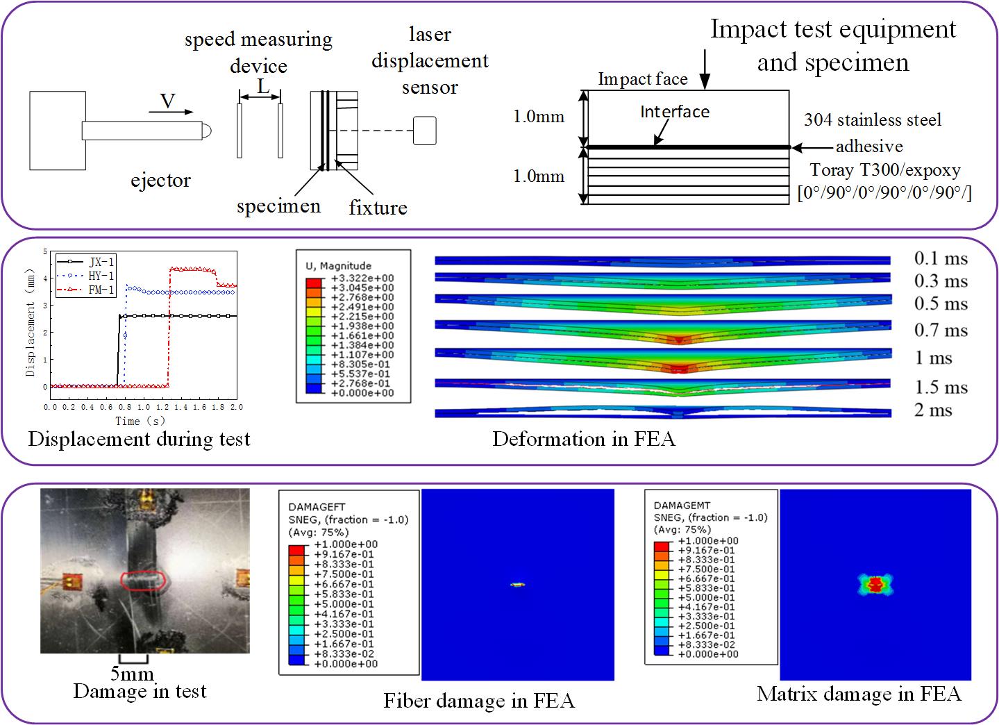 Experimental and numerical investigation on the impact resistance of fiber metal laminates