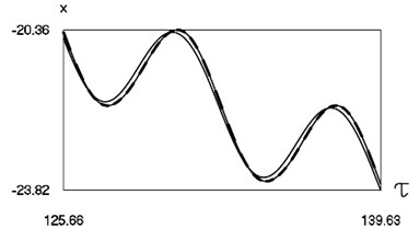 Dynamics of the system for the first value of h2 (the first degree of freedom represented by continuous lines and the second degree of freedom represented by dashed lines)
