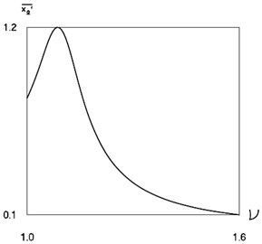 Non dimensional average velocity of the system  as function of non dimensional frequency of excitation