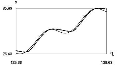 Dynamics of the system for the second value of h2 (the first degree of freedom represented by continuous lines and the second degree of freedom represented by dashed lines)